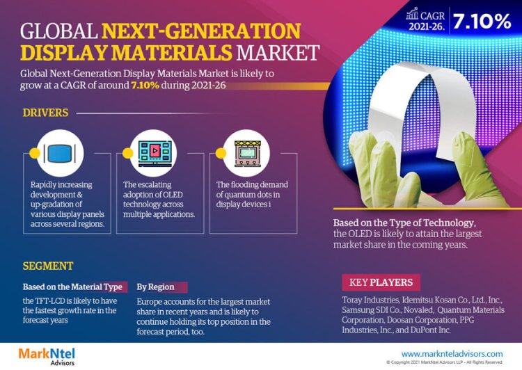 Next-Generation Display Materials Market Landscape: Comprehensive Size and Growth Analysis for 2021-2026